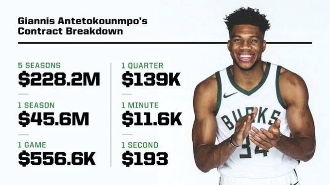 Giannis Antetokounmpo Net Worth Position Contract Salary Sportsjone