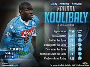 Koulibaly: Introduction| Stats| Height| Age| Achievements| lifestory