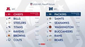 NFL Playoff: Picture 2022 bracket updated| Bracket update