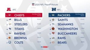 NFL Playoff: Bracket updated 2022| Schedule| Schedule networks