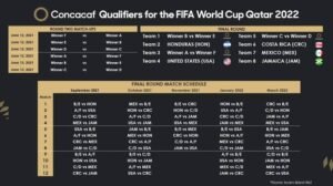 CONCACAF 2022 World Cup Qualifying: Schedule| Standings| TV for Soccer Octagonal