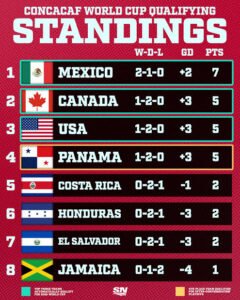 CONCACAF 2022 World Cup Qualifying: Schedule| Standings| TV for Soccer