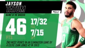 Jayson Tatum: Game 6 stats| How many turnovers does have