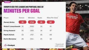 Darwin Nunez: Transfer odds| Goals this season| Fifa 22