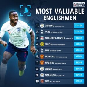 Raheem Sterling: Stats| Transfermarkt| Transfer| Net worth