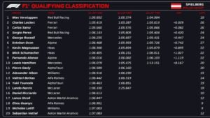 Austrian Grand Prix: Results| Qualifying 2022| Racism| Sprint