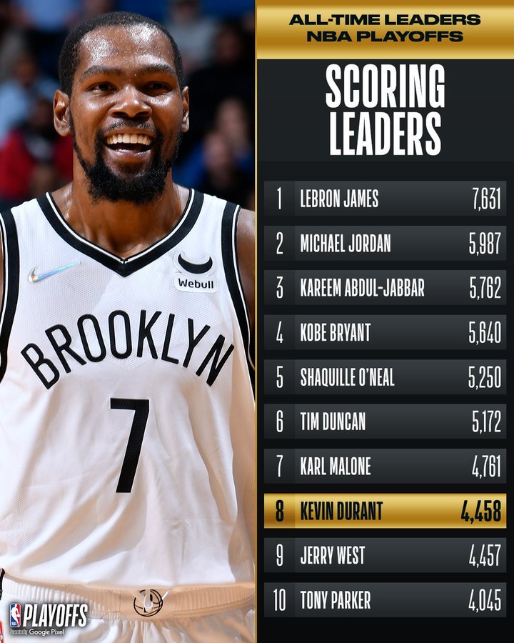 Kevin Durant Career playoff points Career points high Projected