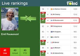 Emil Ruusuvuori: Ranking| Prediction| Coach| Ranking history