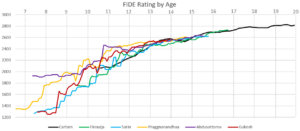 Magnus Carlsen: Ranking by age| Fantasy football Rank| Is a genius| Education