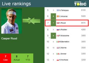 Casper Ruud: Ranking 2022| Biography| Number 1| Style