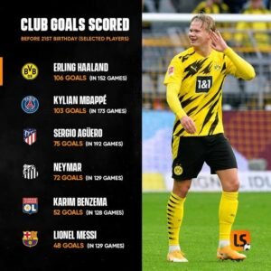 Erling Haaland: Goal record| Number of goals| Move to chelsea