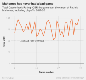 Patrick Mahomes: Average passing yards per game| Is diabetic