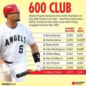 Albert Pujols: Yearly home runs| Lifetime home runs| World Series home runs