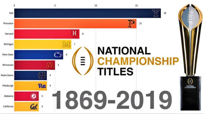 what college football team won 3 national championships in a row