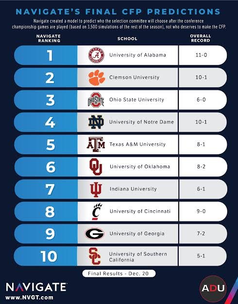 NCAA football: Projected rankings| Scores rankings