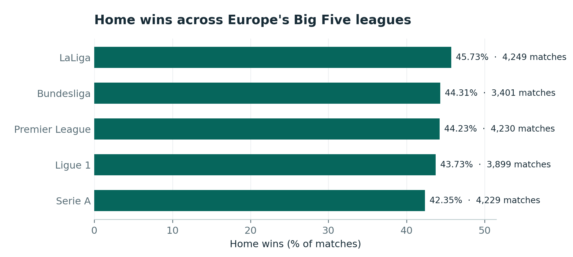 What 145,000+ Football Matches Reveal About Home Advantage